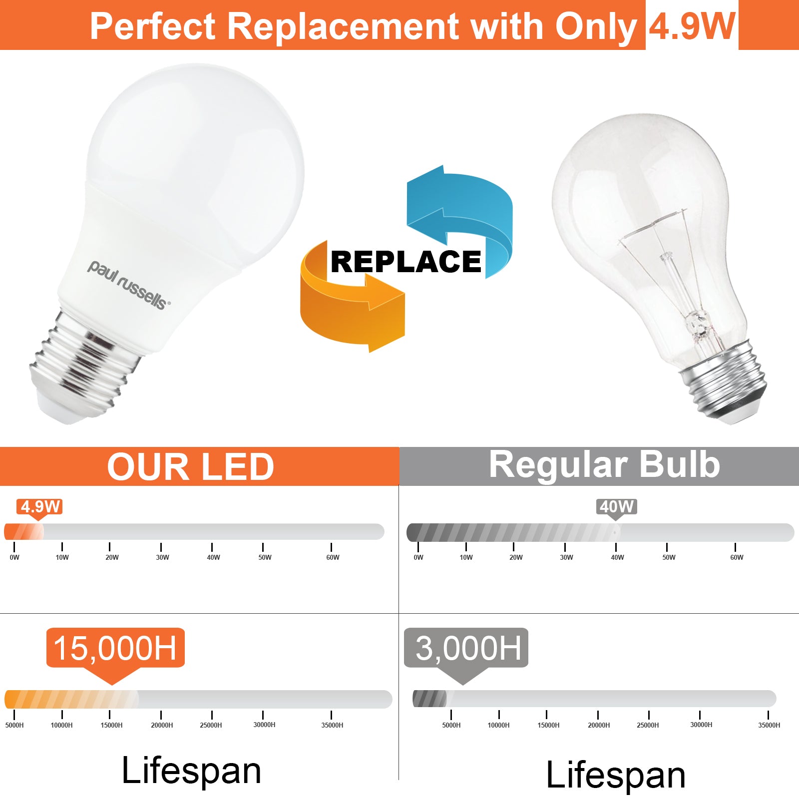 LED GLS 4.9W=40W Day Light Edison Screw ES E27 Light Bulbs