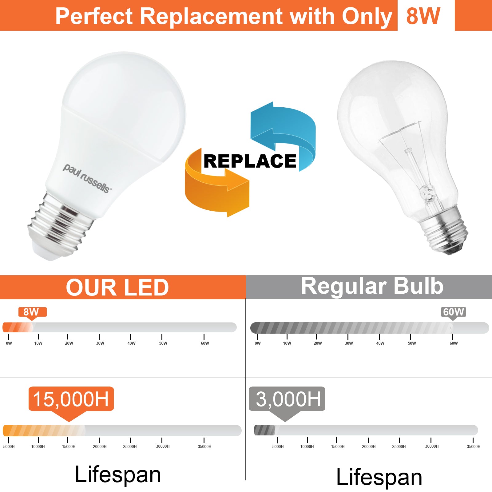 LED GLS 8W=60W Warm White Edison Screw ES E27 Light Bulbs