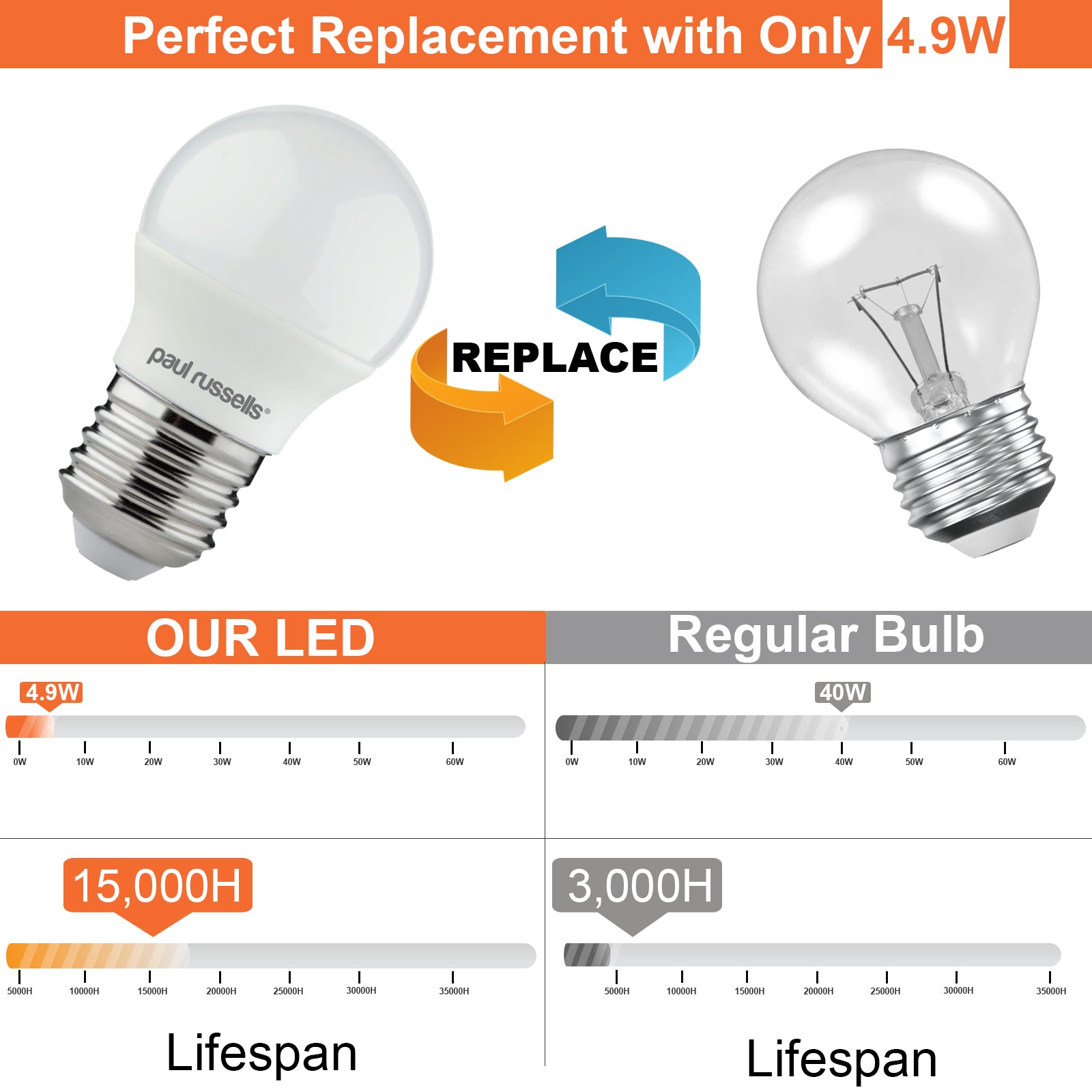 LED Golf Ball 4.9W=40W Day Light Edison Screw ES E27 Bulbs