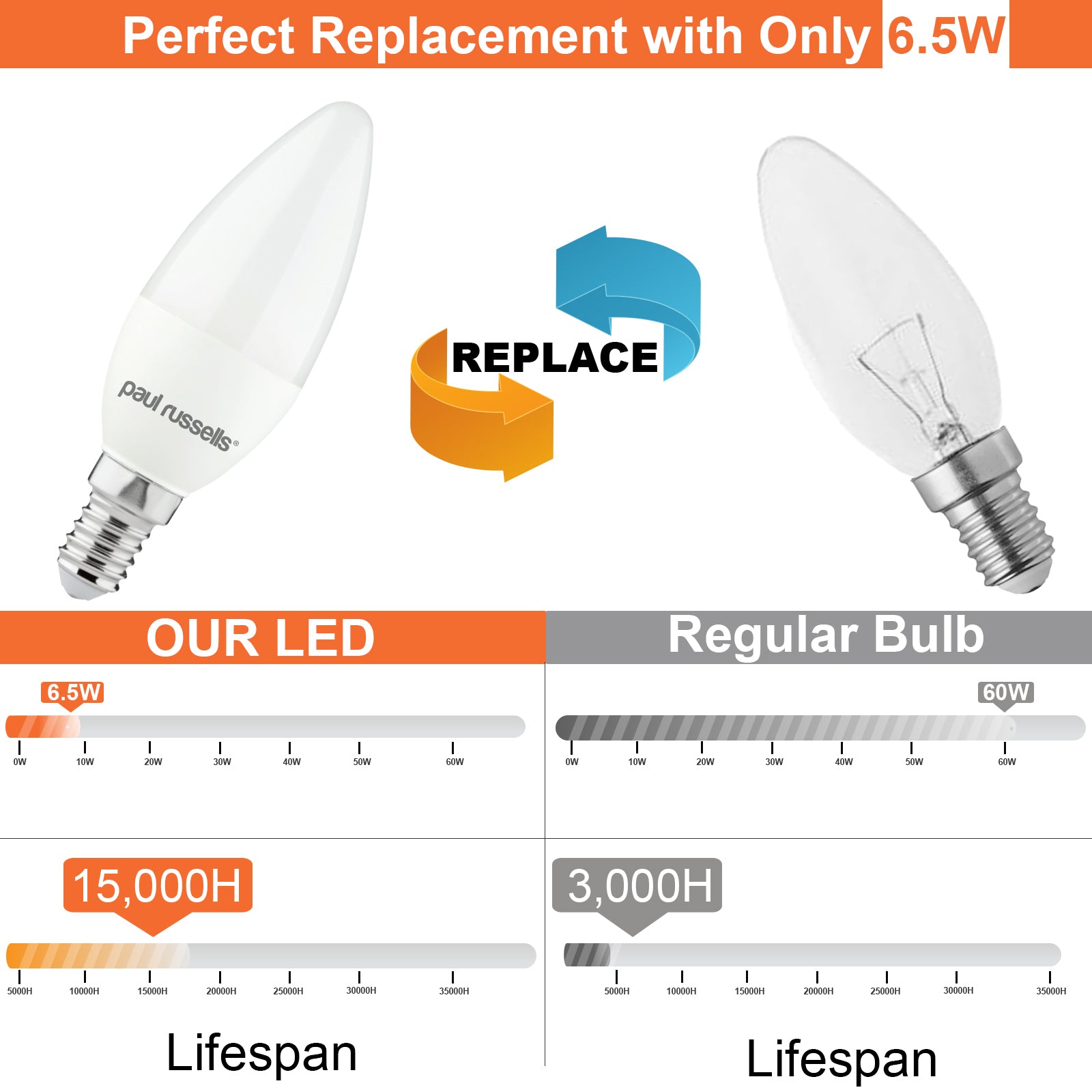 LED Candle 6.5W=60W Warm White Small Edison Screw SES E14 Bulbs