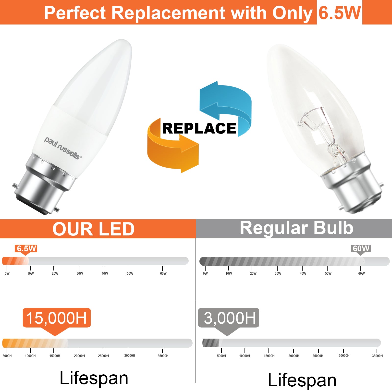 LED Candle 6.5W=60W Warm White Bayonet Cap BC B22 Bulbs