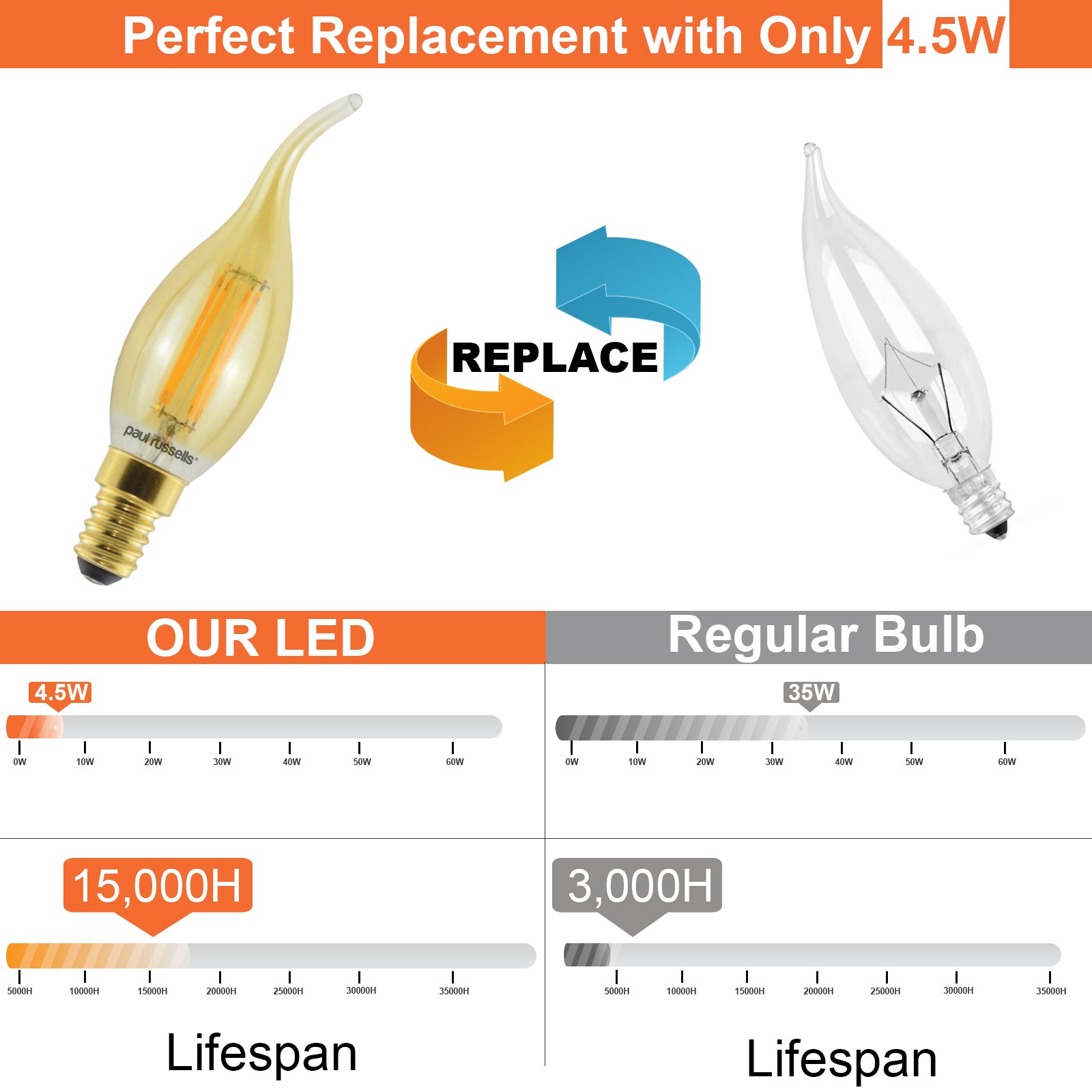 LED Filament Bent Tip Candle 4.5W=35W Extra Warm White (Amber) SES E14 Small Edison Screw Bulbs