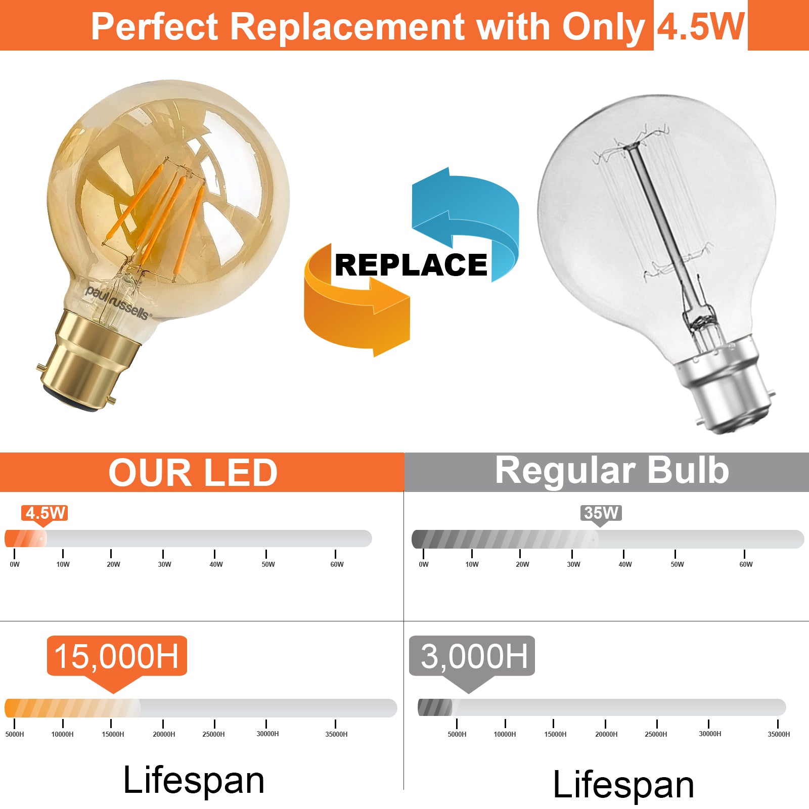 LED Filament G80 4.5W=35W Extra Warm White Amber 2200K BC B22 Bayonet Cap Bulbs